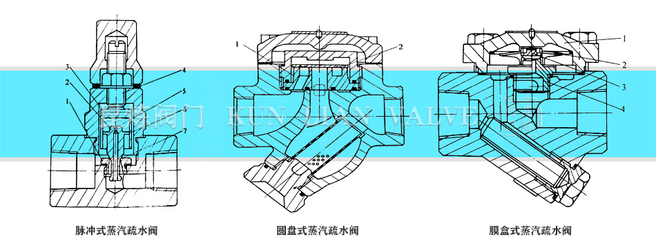 �}�_ʽ���A�Pʽ��Ĥ��ʽ������ˮ�y�Y(ji��)��(g��u)�D